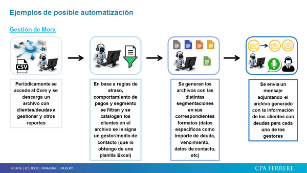 RPA en Ejemplos prácticos: Ejemplos de automatización