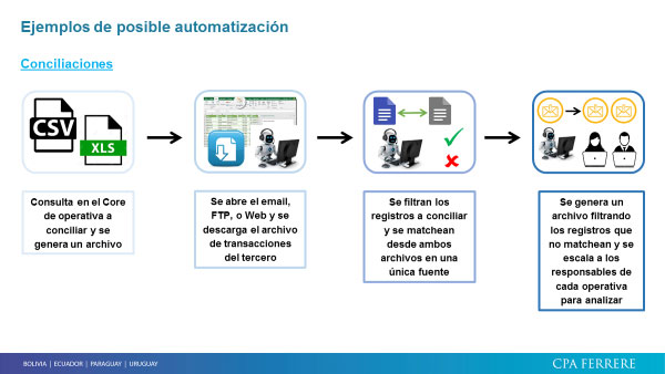 RPA en Ejemplos prácticos: Ejemplos de automatización